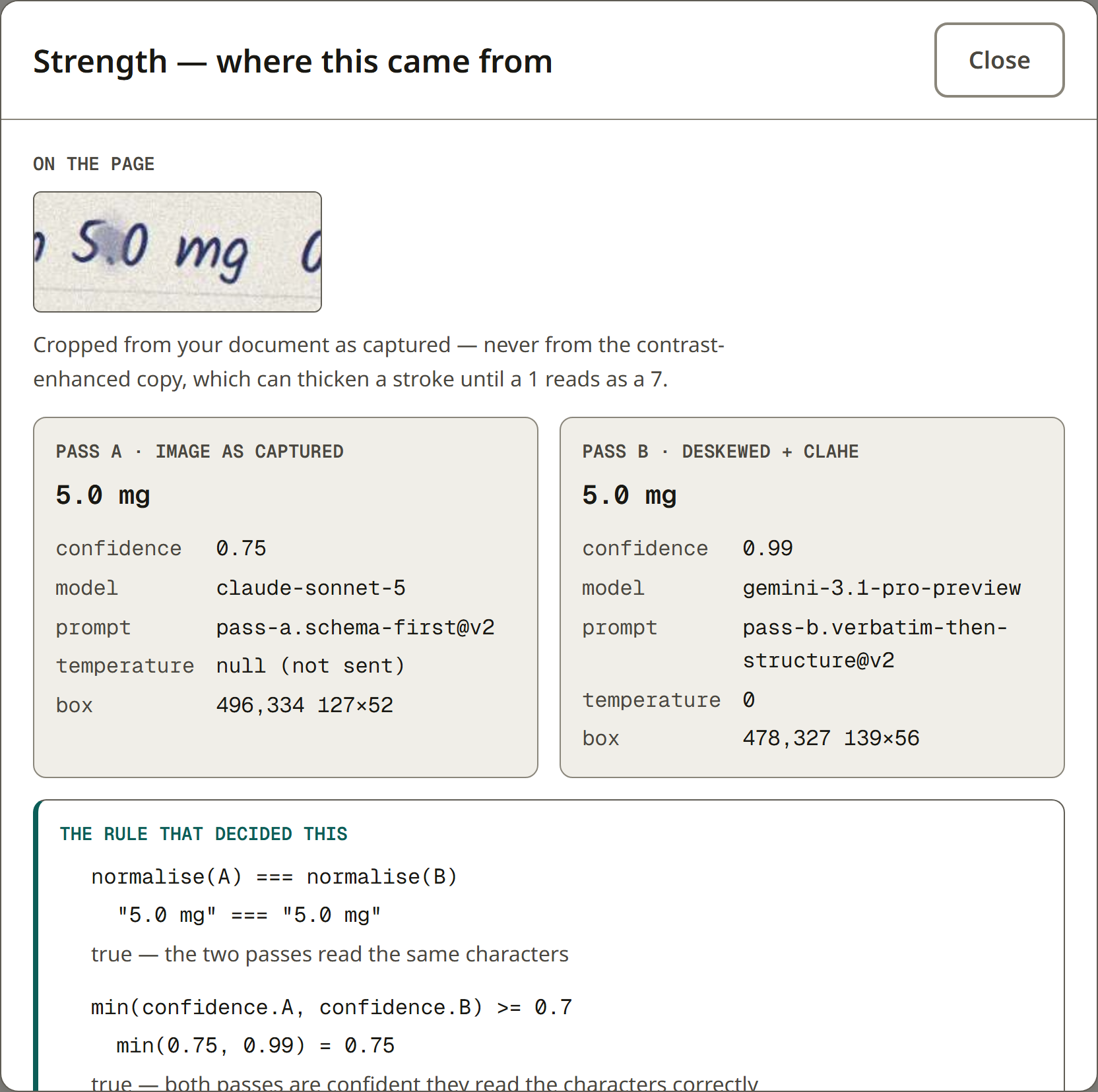 The provenance panel for a strength field, showing the cropped handwriting reading “5.0 mg”, then both passes side by side: Claude Sonnet 5 on the image as captured and Gemini 3.1 Pro on the deskewed copy, each with its confidence, prompt version, temperature and pixel box. Below, the adjudication rule is written out as code.